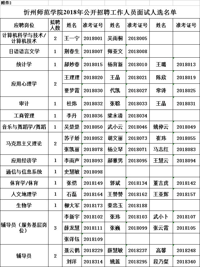 忻州师范学院2018年公开招聘工作人员笔试成绩及面试人选名单公告