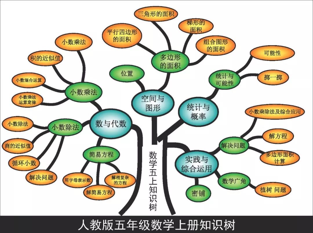 五年级上册数学思维导图，全册重点知识点都在这里了~