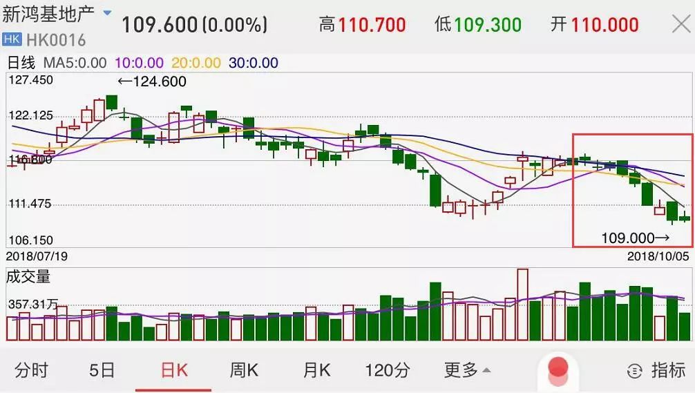 地产股已“先跌为敬”！地产新闻14年涨4.4倍的香港楼市迎来转折点？