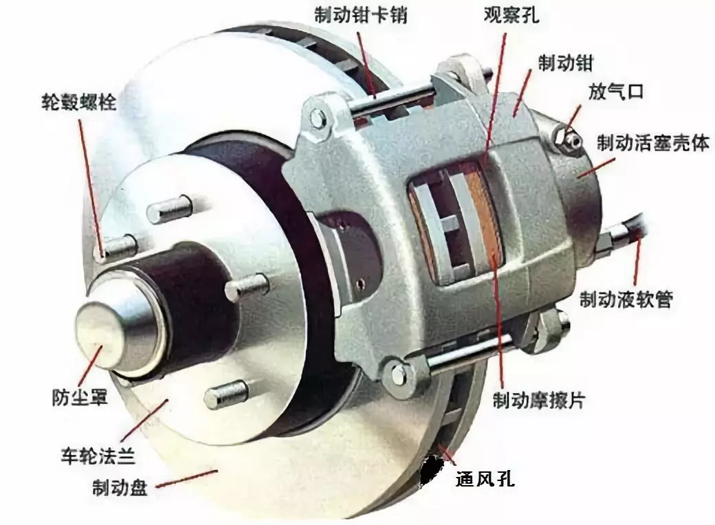 盘式制动器的结构零部件相对简单一些,主要构成有: 制动卡钳,制动盘