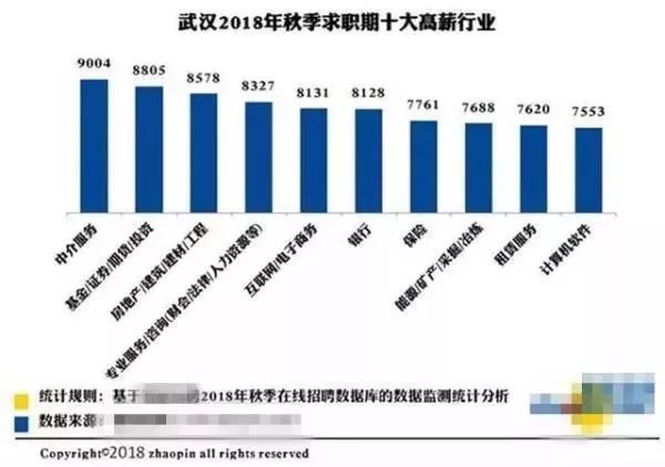 7267元！武汉最新平均工资又双叒叕来了！这次你达标了吗？(图8)