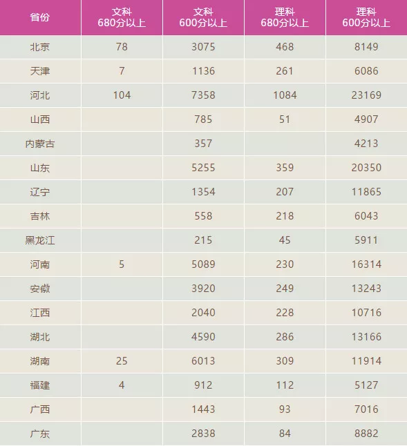 分数暴涨！2018年高考600分以上超34万人! 是去年2倍多!新高三