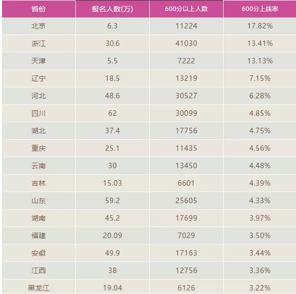 分数暴涨！2018年高考600分以上超34万人! 是去年2倍多!新高三