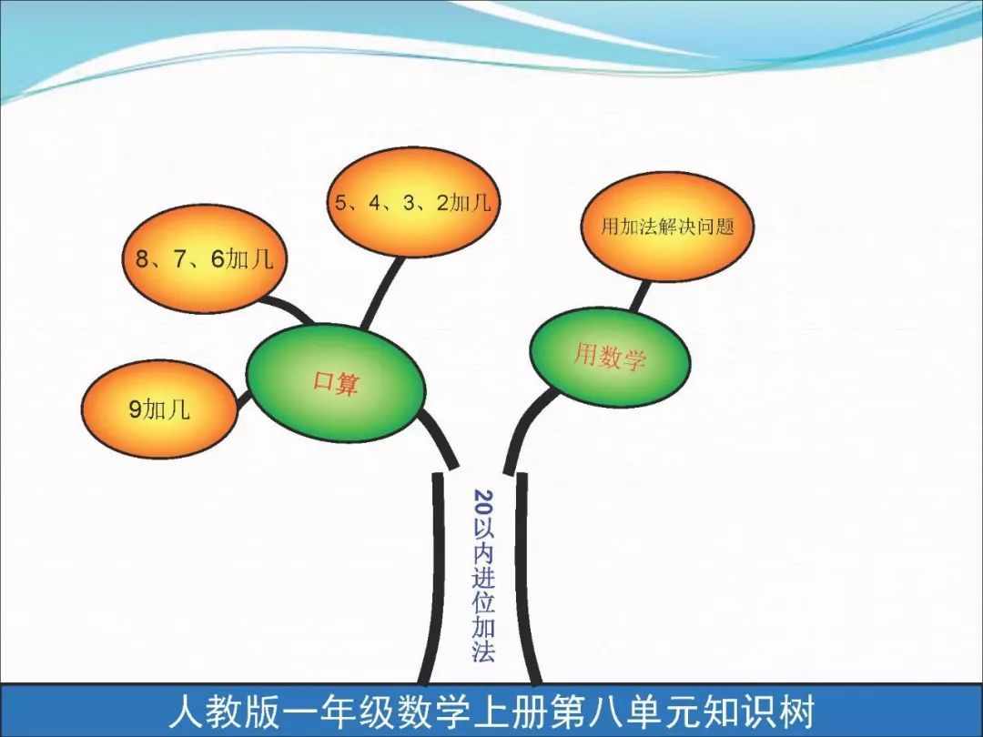 人教版小学一年级数学(上):全册重点知识树汇总