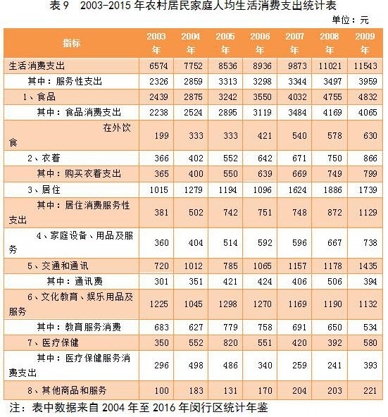 2015年,人均年生活消费支出17338元,比2003年人均年生活消费支出6574