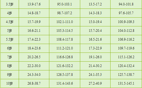 0-10岁宝宝身高体重标准对照表 数值仅做参考: 1-6个月时体重(公斤)=