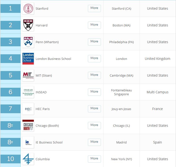 2019年QS全球MBA排名出炉！欧美又一次包揽前十！