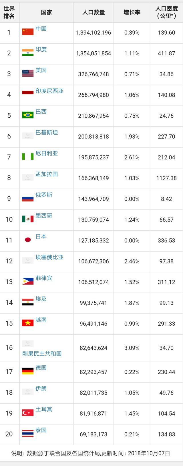 刚刚更新数据:世界各国人口排行榜出炉，印度人口已经和中国持平