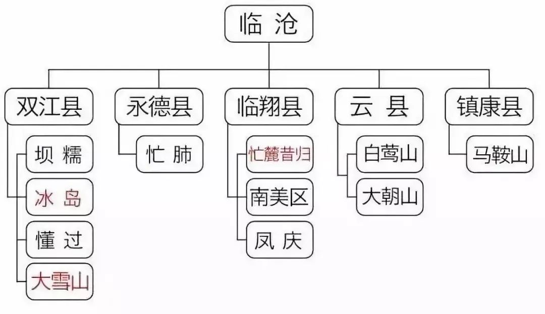 临沧产区(临沧产区细分图)根据地域位置,我们常将普洱茶知名产区