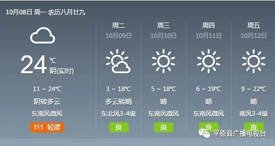 平原天气预报 中国天气网10月8日发布 最低温度