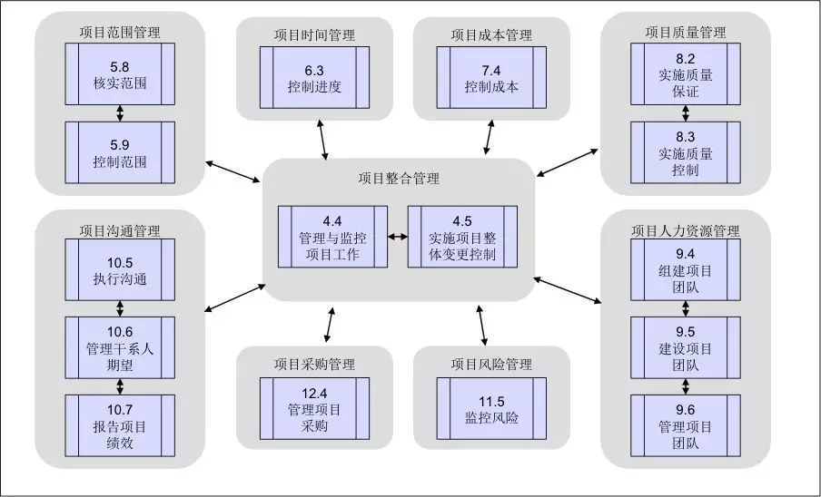 图3-4 项目执行与监控流程图