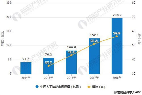 人工智能近几年的发展