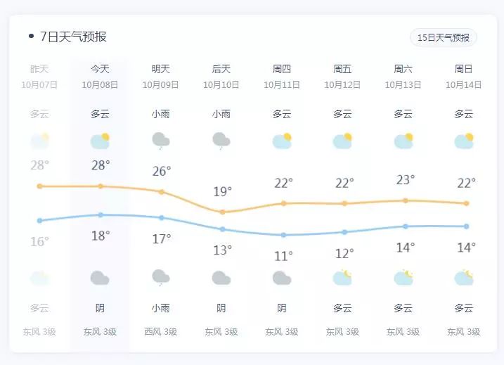 江山具体天气预报今天全省以多云为主,不过之后的天气就没那么"阳光"