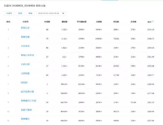 官方抖音号粉丝突破30万,综合影响指数暂