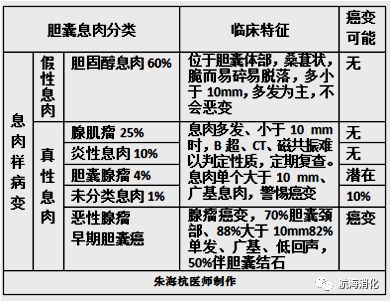 表:胆囊息肉的病理分类目前国内外专家一致意见根据胆囊息肉大小来