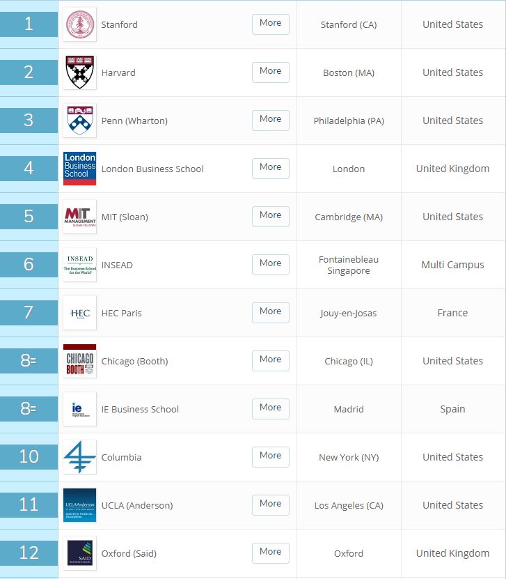 2019年QS全球MBA排名出炉！欧美又一次包揽前十！