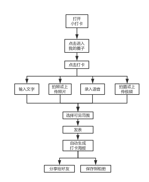 核心功能使用流程图由上述导图可以看出,小打卡的功能非常全面而丰富