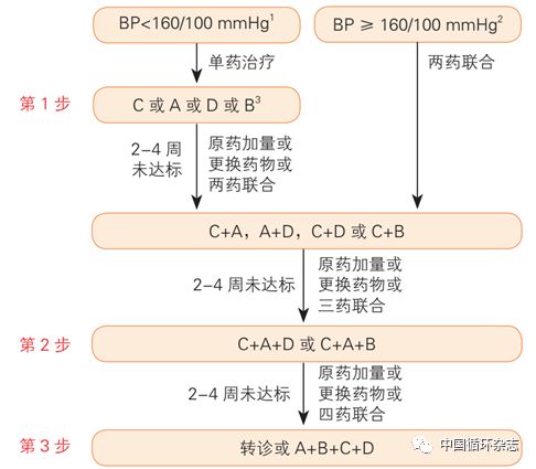 4 无合并症高血压药物治疗流程图