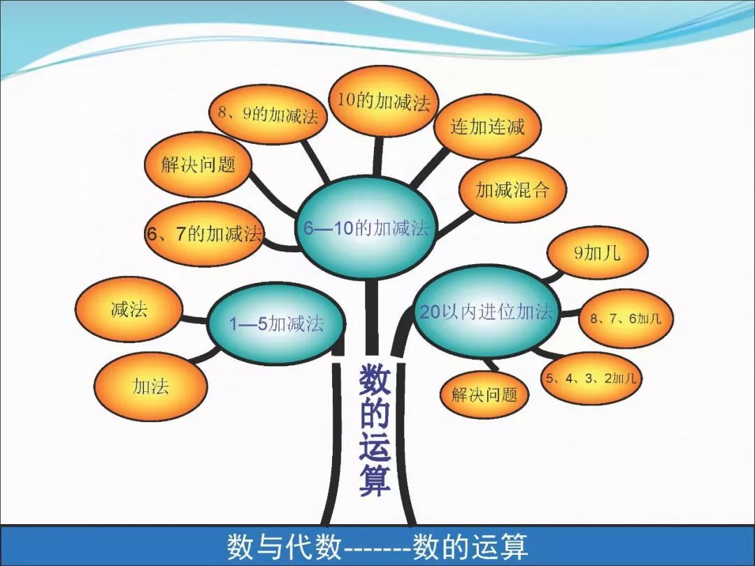 人教版小学一年级数学(上):全册重点知识树汇总