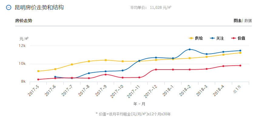 云南gdp这么低为什么房价高_长沙房价为何这么低 均价不足万元,比拉萨低,GDP全国排12(3)