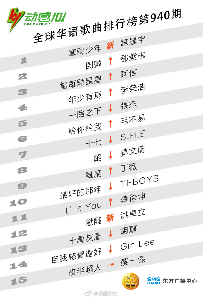 2020华语音乐排行榜_华语音乐排行榜的榜单介绍