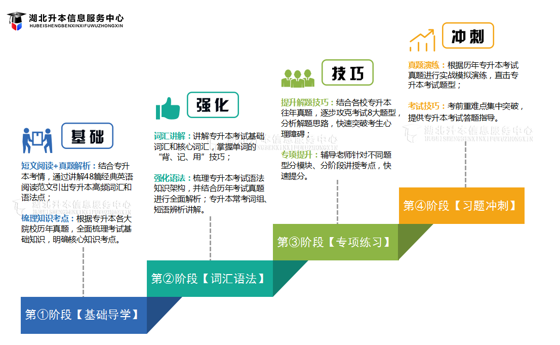 阶段性的过程,目前备考阶段,升本党们还是应以基础学习为主