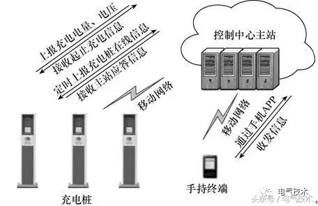 一种面向互联网的交流充电桩的设计