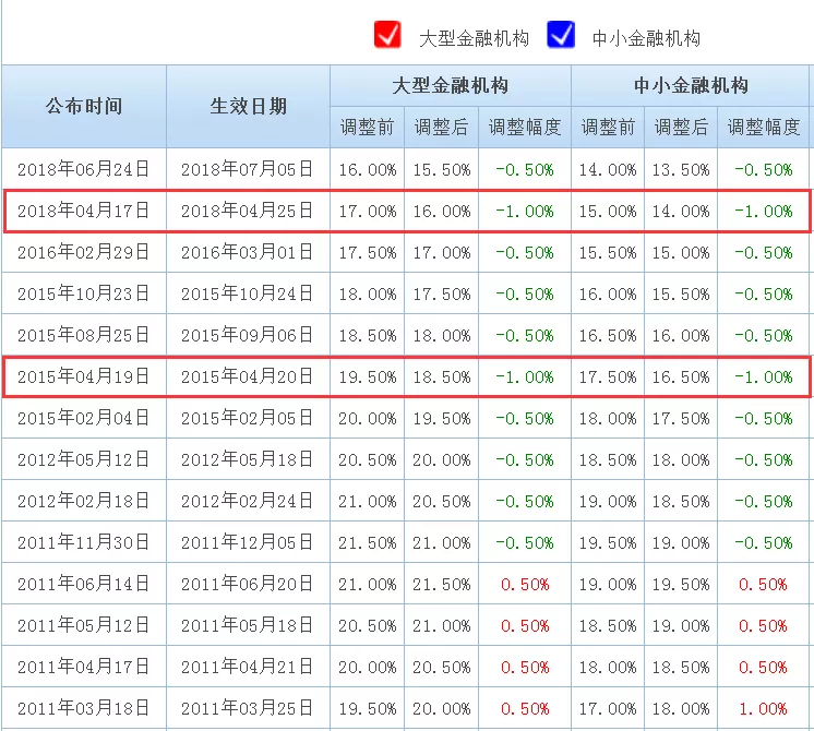 坤鹏论：突然降准1%背后隐藏着什么样的秘密-坤鹏论