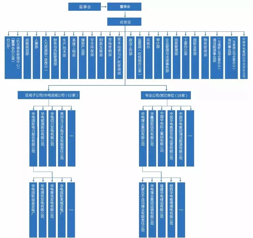 国家能源集团:子分公司83家 职能部门 注:国家电投总部机构正在调整