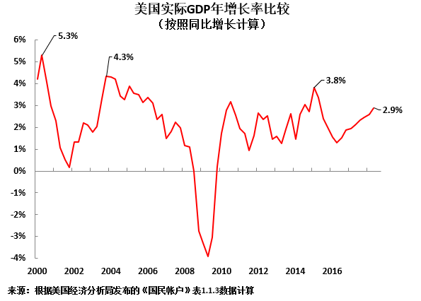很明显,数据再次显示,特朗普治下的美国gdp增长峰值并非有多快,而是有