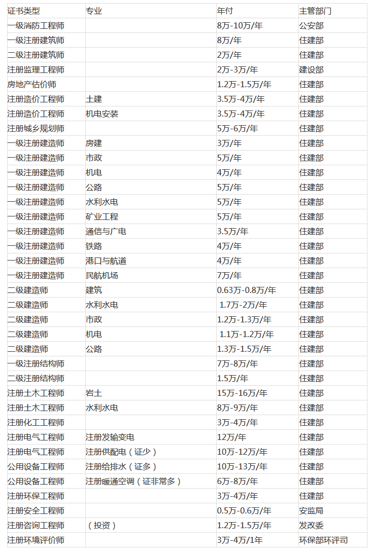 盘点:2018年含金量最高的11类建工行业证书有哪些?