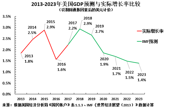 美国人口增长预测_美国人口增长图(2)