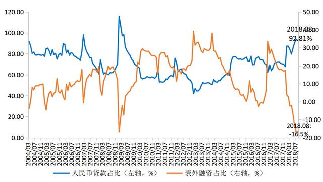 GDP和社会融资的关系_gdp与国际收支的关系