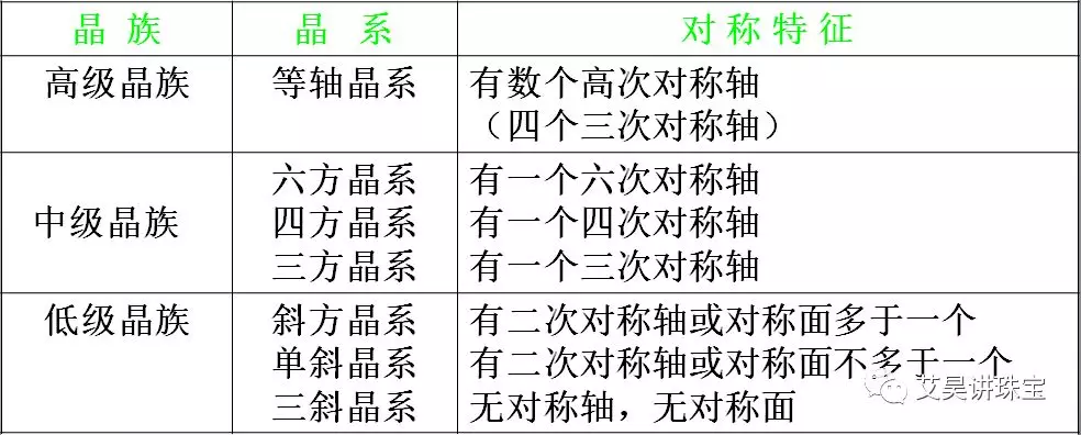 问题思考:低级晶族没有对称轴,也没有对称面,那么