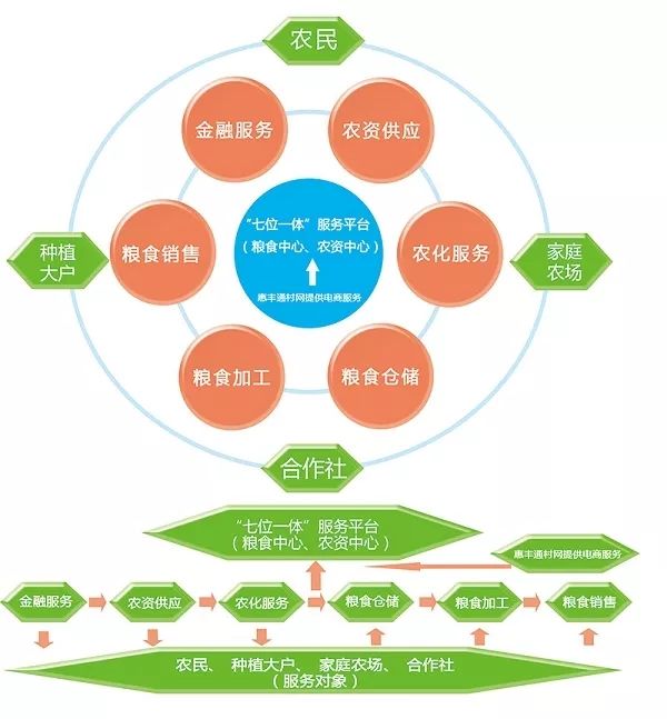 供销粮食集团构建全产业链为农综合