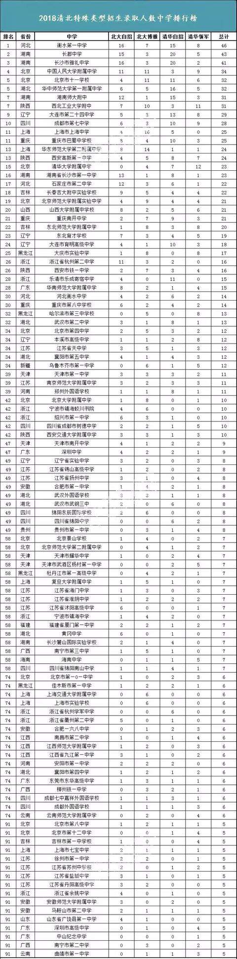 各地顶尖高中汇总,北大清华"认定"的有哪些?你的高中"