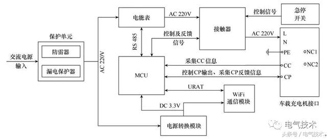 用于将交流电能转换为直流电能,提供不同电压等级的直流电,为充电装置