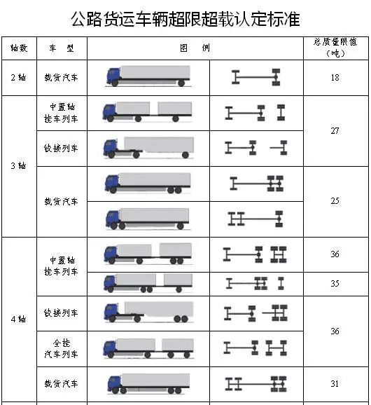 也就是说,从10月份开始,各地要严格执行全国统一超载超限认定标准