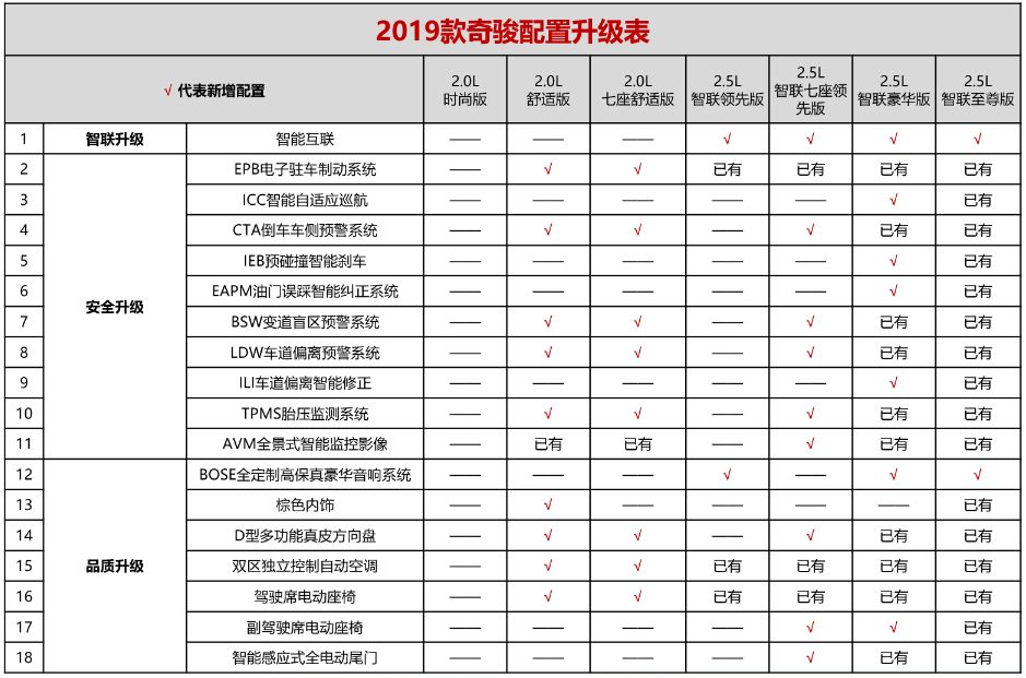 新款奇骏涨价三千,多的配置能否值回票价?