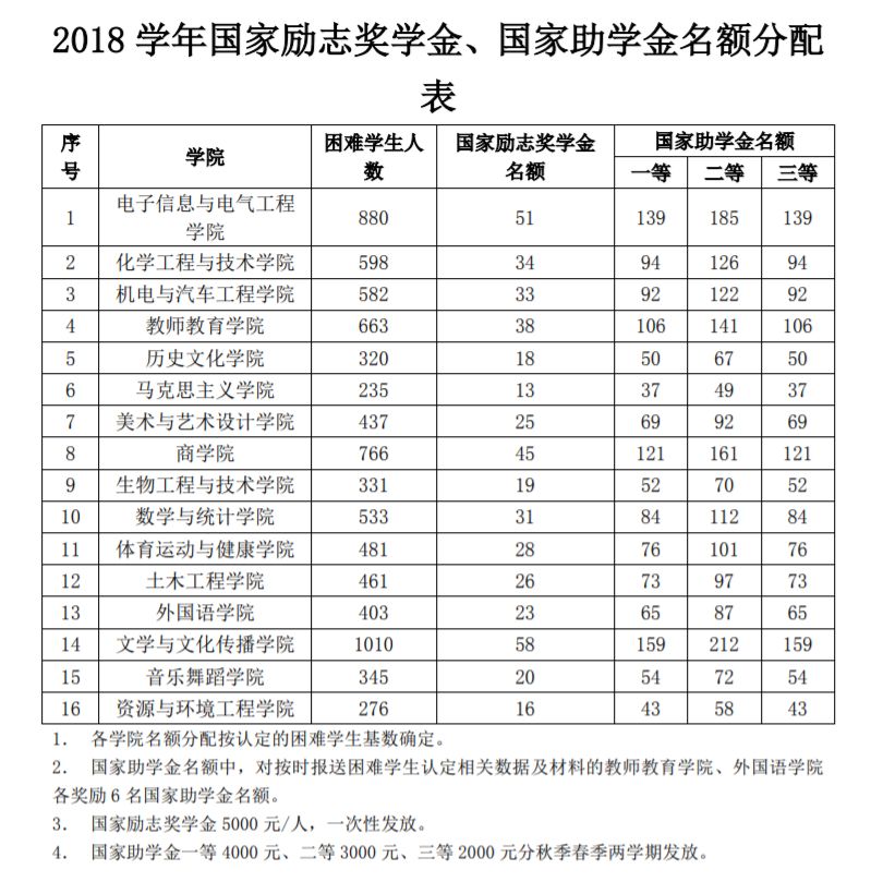 国家励志奖学金人口总数_励志奖学金