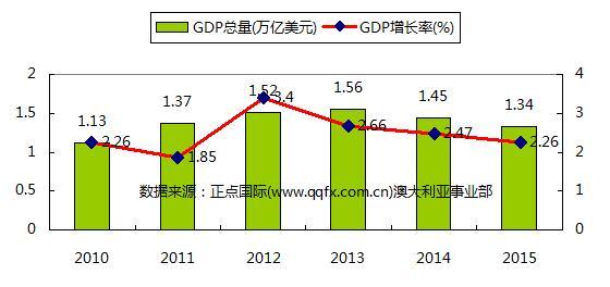 政府采购对gdp(2)