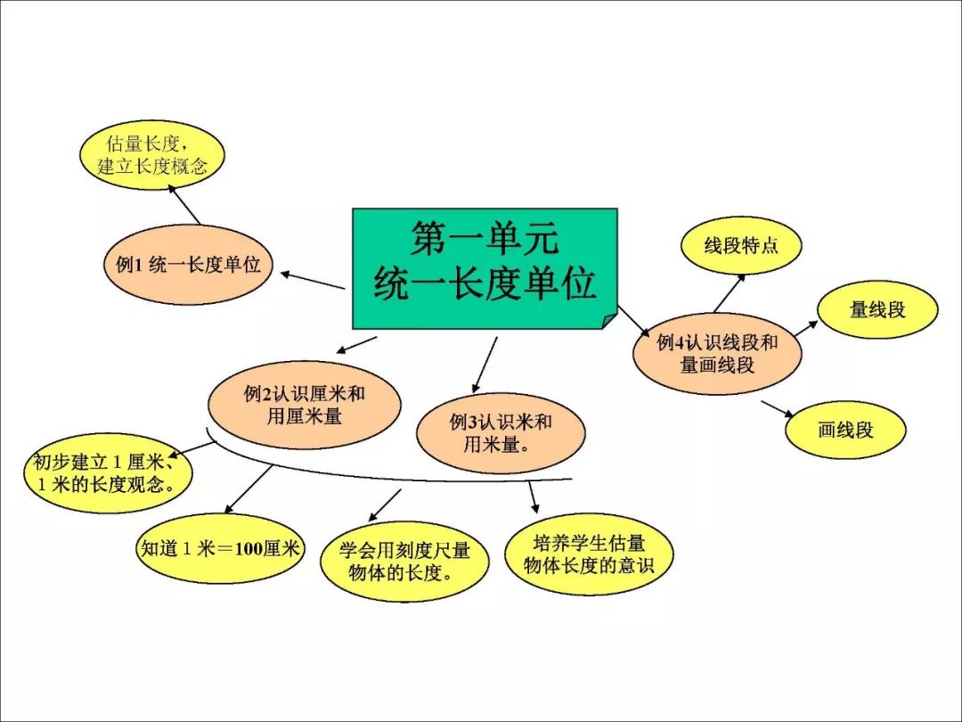 二年级数学思维导图