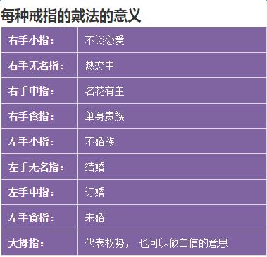 很多人会佩戴戒指,但不是每个人都知道每个手指戴戒指的含义,那么戴