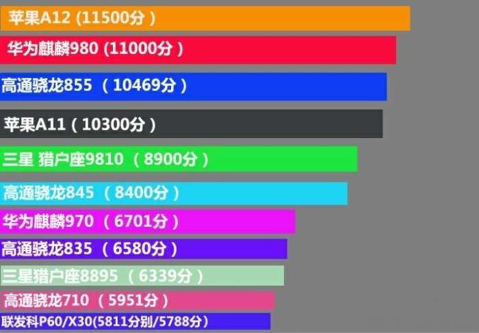高通骁龙855跑分曝光, 未能超越苹果a12与华为麒麟980