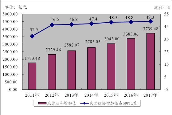 民营经济GDP占比的数据_2017年民间投资与民营经济发展重要数据图示