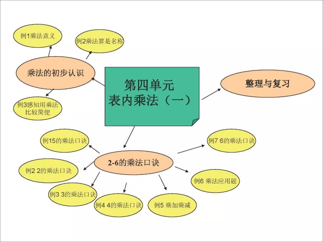 二年级数学思维导图