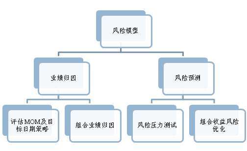 风险模型主要作用是提供证券的风险预测与业绩归因.