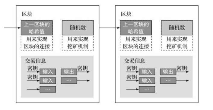 剖析区块链三核心技术之区块链的数据结构