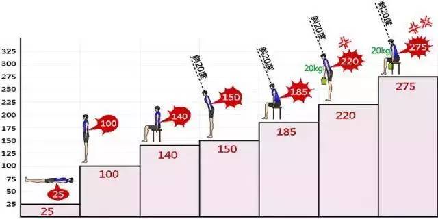 (腰椎在不同姿势下所承受的压力比较)