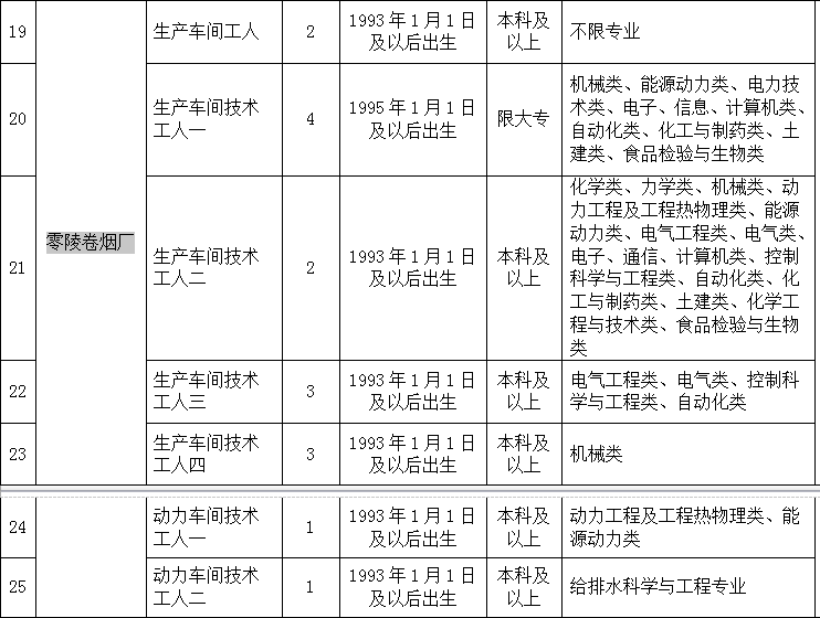 一,招聘计划 计划共招聘196人 长沙卷烟厂人: 196个岗位基数大希望